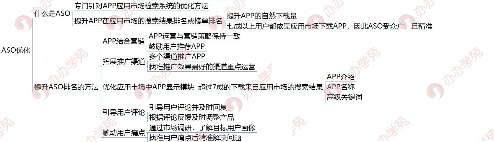 1张脑图全面了解APP运营基础，7天上手APP运营工作！强烈推荐收藏