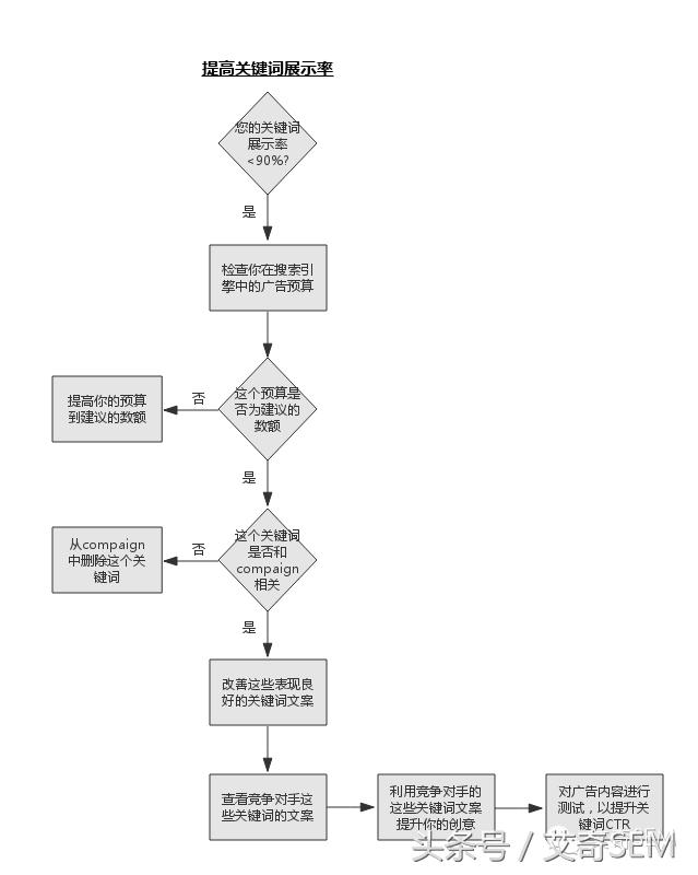 SEM广告优化，只需搞懂这4张高清导图