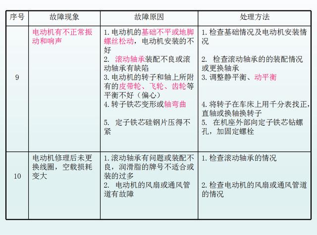 電工維修必備知識點，電動機(jī)維修和檢修方法以及原因