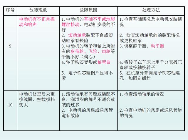 电工维修必备知识点，电动机维修和检修方法以及原因