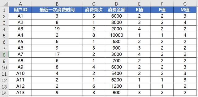 利用RFM用户价值模型做好用户分层，实现精细化运营