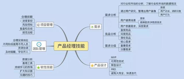 一张图看懂产品经理五大必备技能