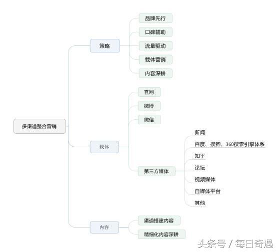 整合营销推广策略——新媒体时代营销