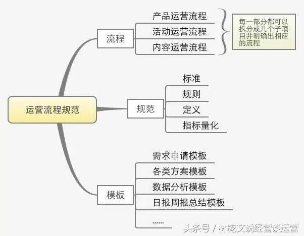 一份完整的运营方案应包含的七个方面