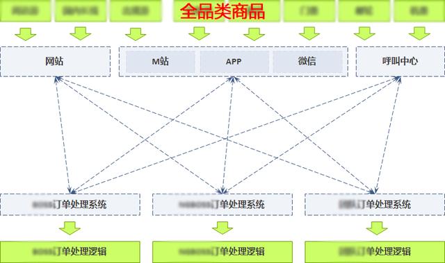 订单系统：从0到1设计思路