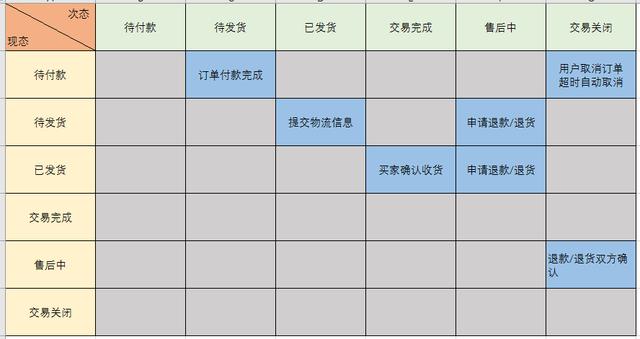 订单系统：从0到1设计思路