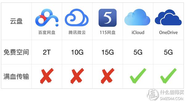 五大主流云盘横评对比，百度、腾讯、115、iCloud、OneDrive