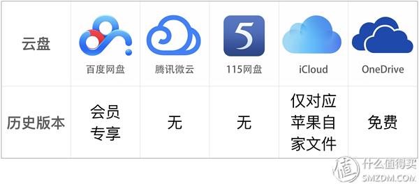 五大主流云盘横评对比，百度、腾讯、115、iCloud、OneDrive