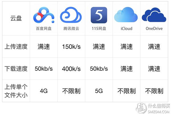 五大主流云盘横评对比，百度、腾讯、115、iCloud、OneDrive