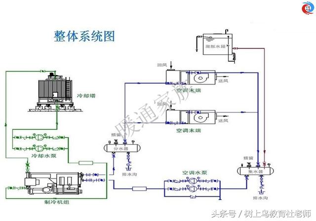 暖通工程师：图解中央空调系统原理，系统图很全，值得收藏