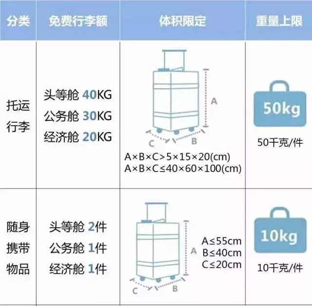 2018国内各大航空公司随身携带行李、托运行李规定汇总