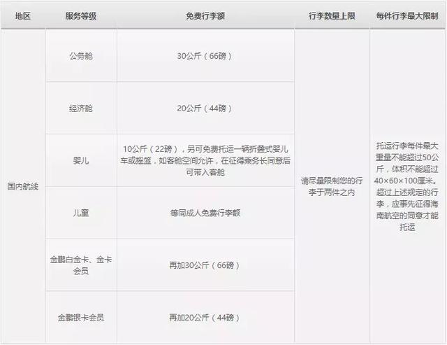 2018国内各大航空公司随身携带行李、托运行李规定汇总