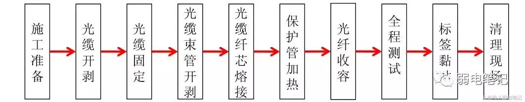 图文，FTTH 光纤入户工程施工指导手册（一）