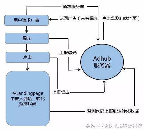 ADHUB上线广告效果监测工具，聚焦广告后续效果监测