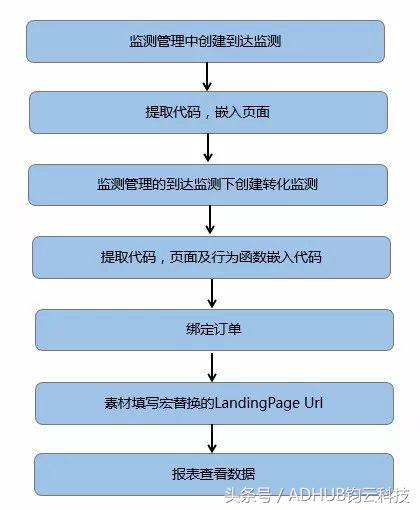 ADHUB上线广告效果监测工具，聚焦广告后续效果监测