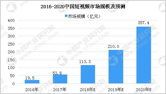 2018年10月中国短视频市场数据分析：快手用户数位居榜首