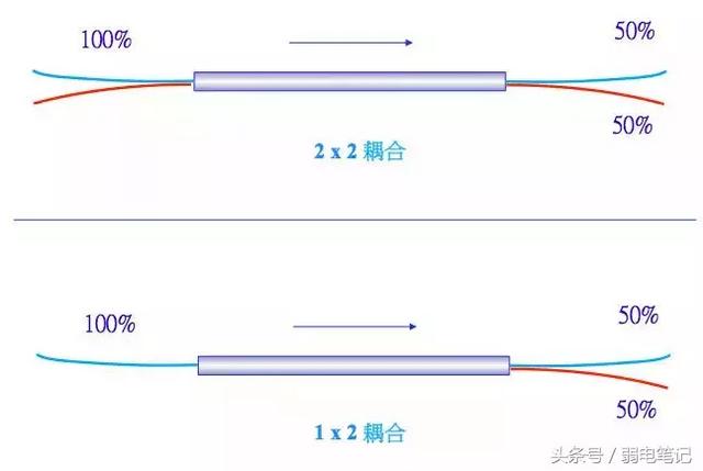 FTTH光纤分光器基本常识