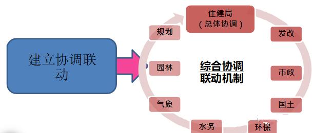 「业界新闻」管什么？怎么管？论海绵城市建设的有效监管