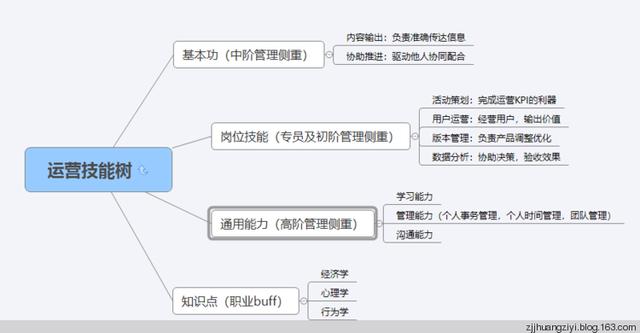 对游戏运营工作的深入理解