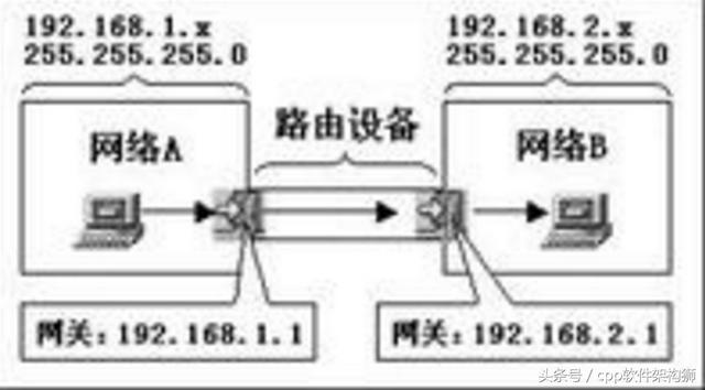 计算机网络：IP地址，子网掩码，网段表示法，默认网关详解