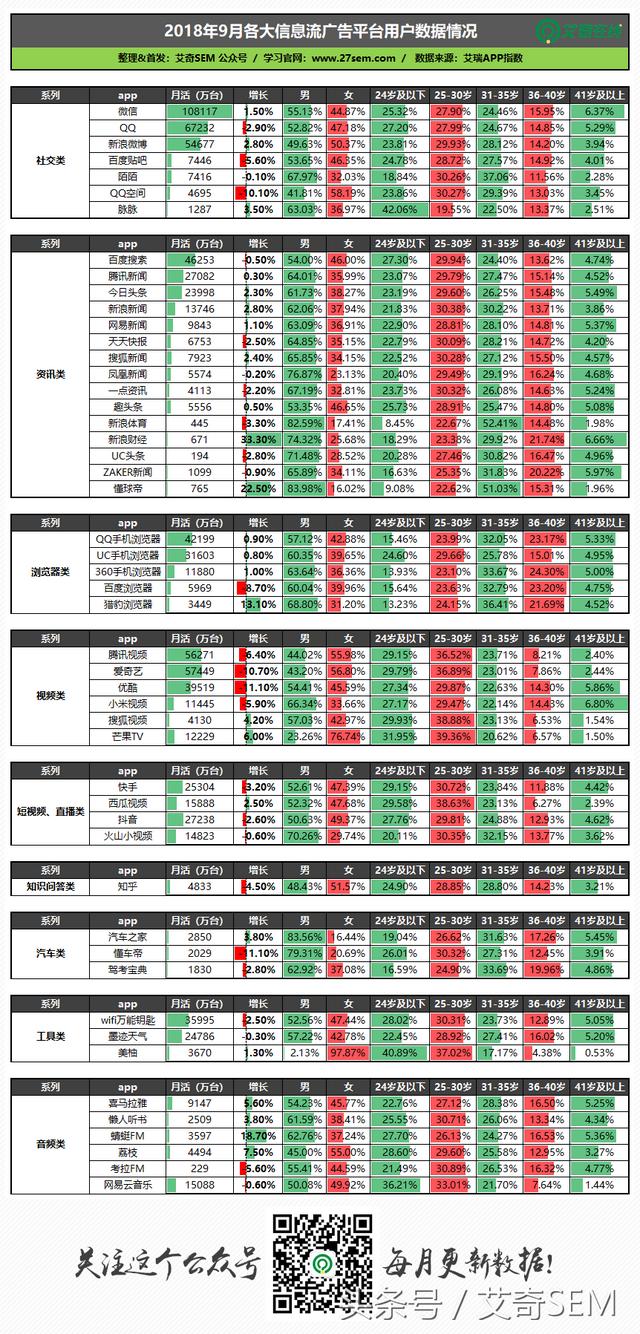 最新50个信息流广告媒体平台数据排行榜｜2018.9月