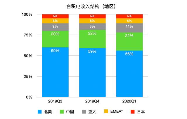 台积电是一家怎样的公司，为什么在芯片行业这