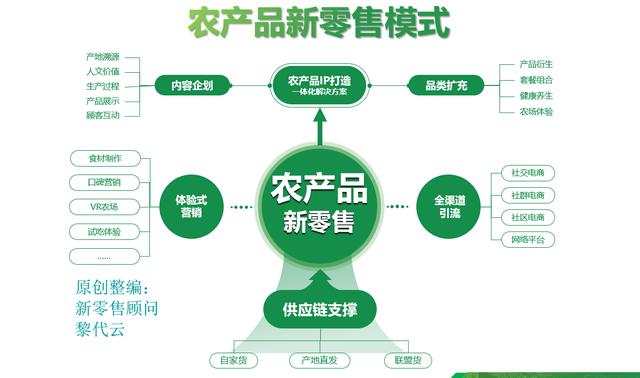 农产品新零售方案（附3大战略12个方法）