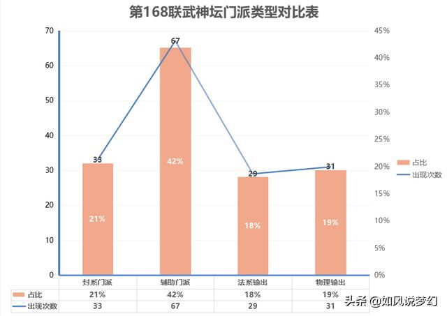 梦幻西游：168联服战大数据分析，国标为王，化生100%出场