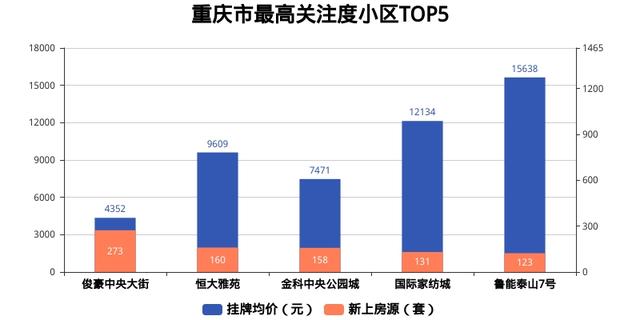重庆一周楼市报道 | 房价微跌，楼市走向扑朔迷离