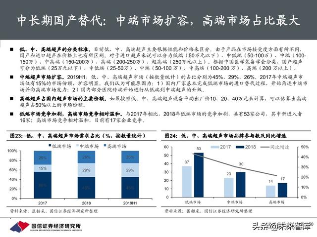 医疗器械行业深度报告：118页深度解析超声产业链