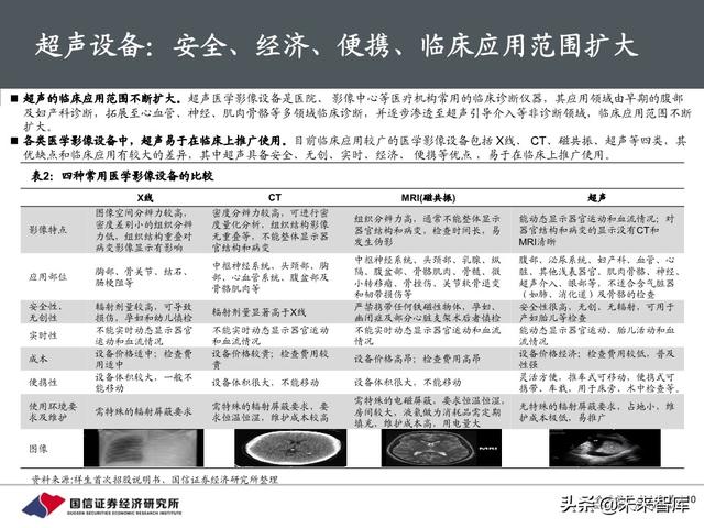 医疗器械行业深度报告：118页深度解析超声产业链