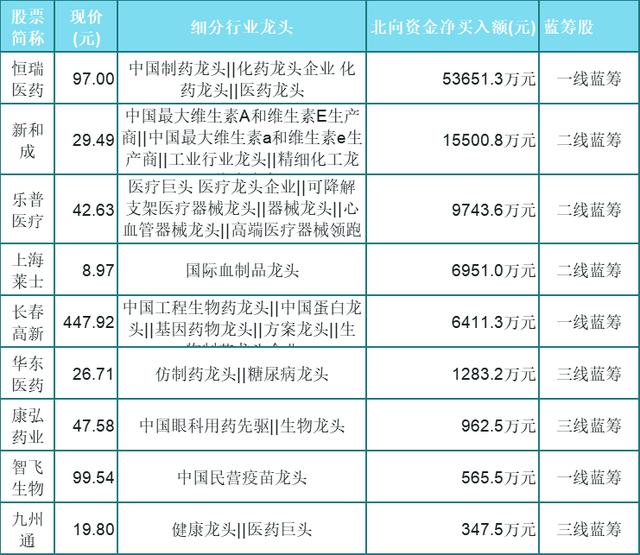 北向资金重点持仓，9只医药细分龙头蓝筹股（名单）一览