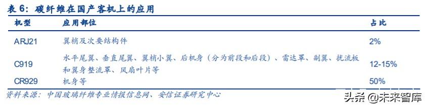 碳纤维行业投资机会分析：风电及航空航天领域是短期发力点