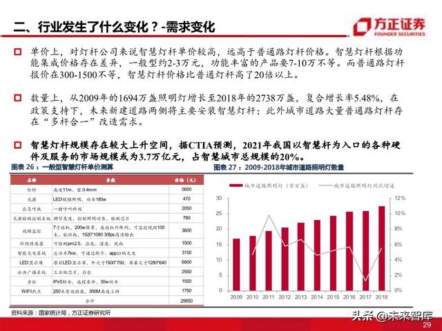 物联网专题报告：智慧灯杆八问八答