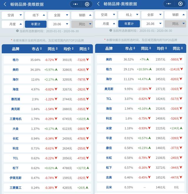 空调第二阵营之争陷入“混战”海信手握新风逆袭上位