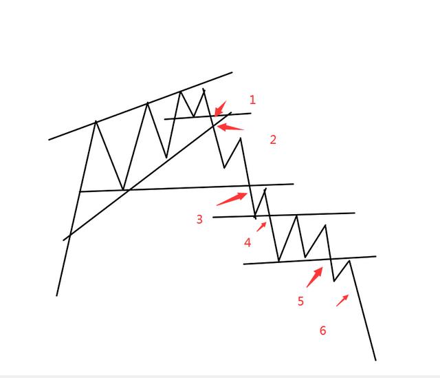 实盘中常见的走势以及进场加仓止损位