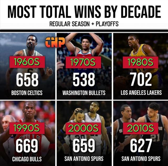 NBA新世紀以來最強球隊！不是勇士也不是湖人，而是GDP時期的馬刺