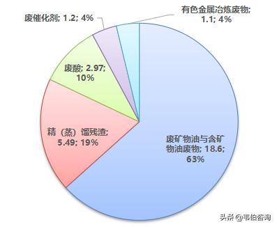 陕西省危废经营许可证单位数量分布及主要区域危废处置情况