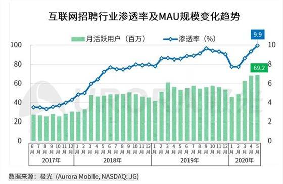 百家争鸣的互联网招聘平台，谁才是终极的王者？