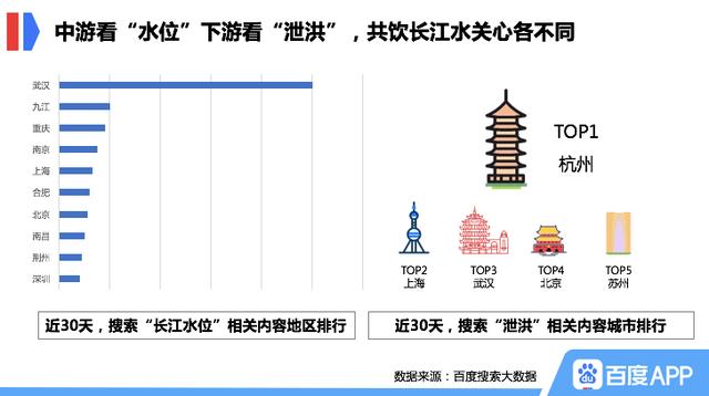 抗洪|百度防汛抗洪搜索大数据显示 汛期我们最关注啥？