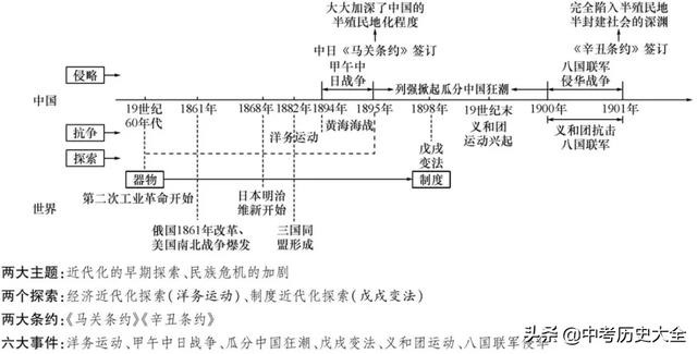 概括中国近代化向西方学习的历程的特点