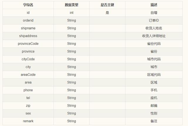  解读大型电商平台如何设计订单模块！统一配置文件神器-Disconf