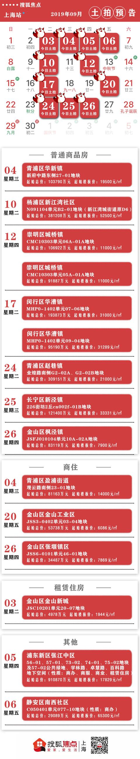 上海9月土拍日历：15幅地块集中出让 起始总价超260亿