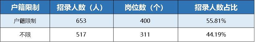 海南公务员招1170人，超九成岗位应届生可报，四成岗位不限户籍