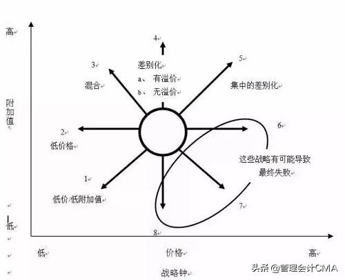 11种经典的商业分析模型，是CMA的应该都学过