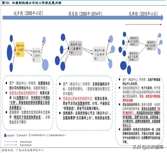 快递行业专题报告：重估加盟制商业模式，寻找下一阶段效率冠军