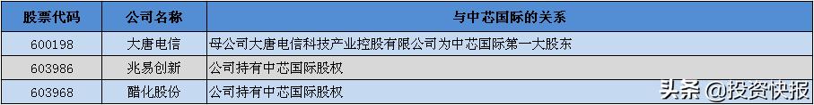 中芯国际明日上会，大唐电信涨停，上游产业链