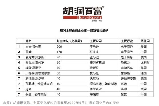 胡润百强企业家：黄峥财富4个月每天涨10亿，巴