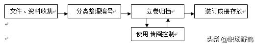 非常简单实用的行政管理工作内容与流程（适于小型公司）