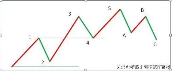 这是我见过最完美的交易方法：波浪+均线+MACD，